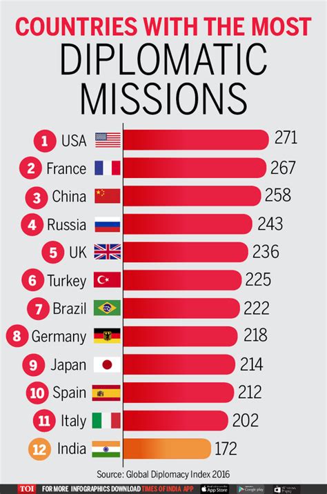 Infographic: Countries with the most diplomatic ties - Times of India