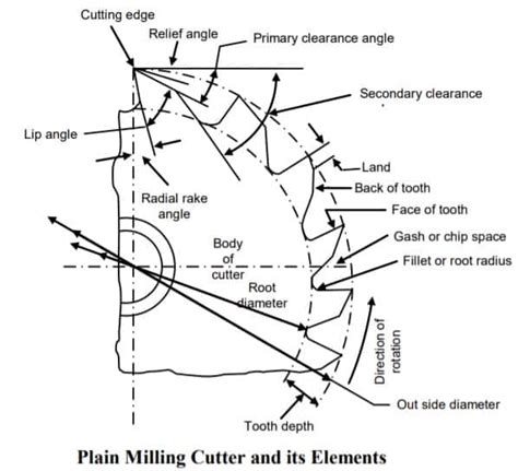 Milling Cutter- Types Of Milling Cutter used For Machining