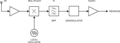 Principles of Superheterodyne - National Instruments