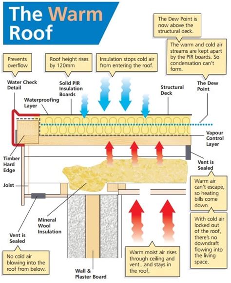 FAQ: What Is A Warm Roof?