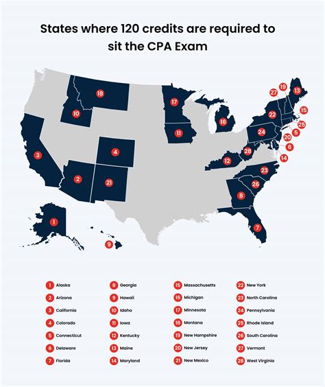 CPA Requirements by State - CPA Credits: The Best Way to 150