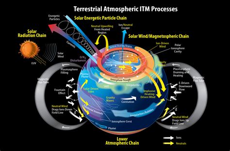 SVS: Terrestrial Atmosphere ITM (Ionosphere, Thermosphere, Mesosphere ...