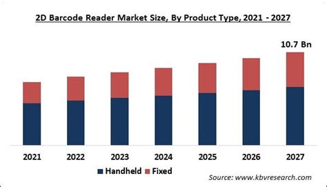 2D Barcode Reader Market Size, Share & Analysis 2021-2027