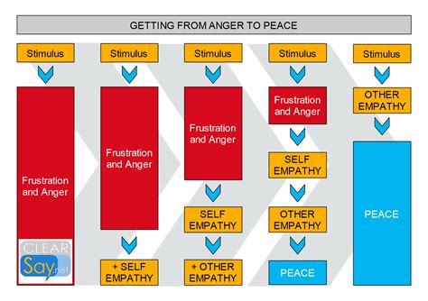 Getting From Anger to Peace at ClearSay.net