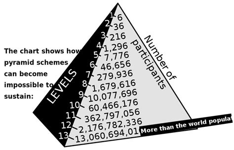 HERBALIFE SIDE EFFECTS: WHAT IS MLM ? - MULTI - LEVEL MARKETING ? PYRAMID SCHEMES