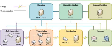 Potential effected components by cyber attacks in a power grid ...