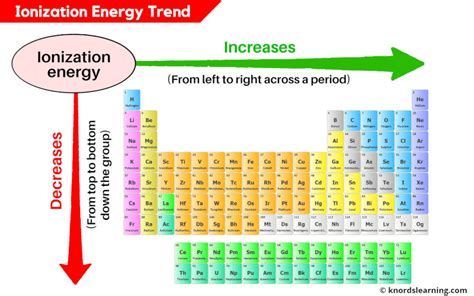 Ionization Energy Trend in Periodic Table (Explained)