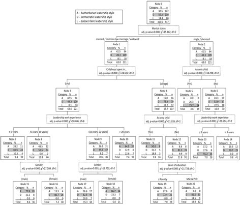 CHAID decision tree | Download Scientific Diagram