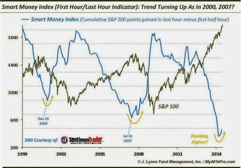 Smart Money Indicator Forex « Automated trading strategies