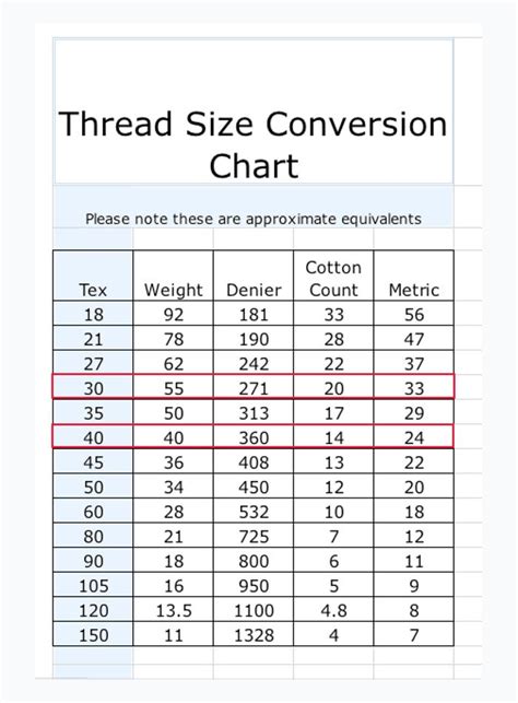 Sewing Thread Size Chart in 2020 | Thread size chart, Machine ...