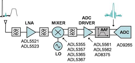 The differential-signal advantage for communications system design - EE Times