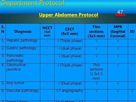 CT Procedure OF Abdomen & Pelvis