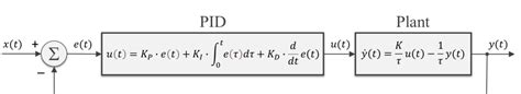 PID Tuning – Things DAQ