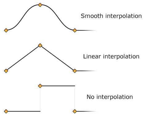 Interpolation