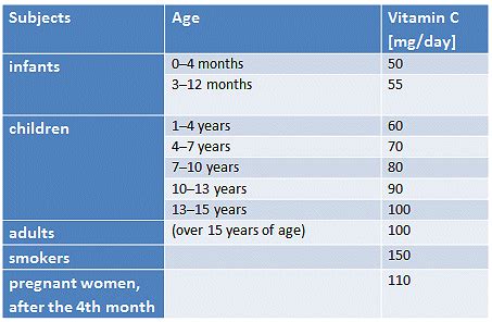 Recommended Daily Amount Of Vitamin C For Adults