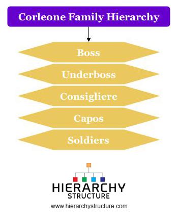 Hierarchy of Corleone Family Chart | Hierarchystructure.com