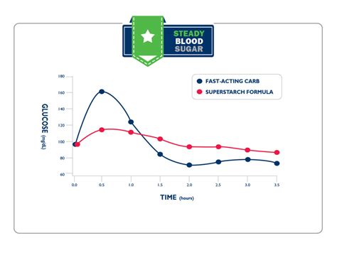 UCAN Blood Sugar Graph - The San Francisco Marathon