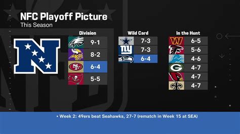 Updated look at NFC playoff picture entering Week 12