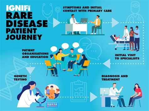 IGNIFI • Rare Disease Patient Journey • Infographic