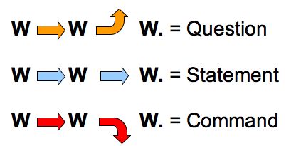 Intonation And Command Tonality