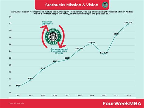 Starbucks Mission Statement and Vision Statement In A Nutshell ...