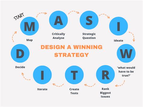 Designing a Winning Strategy - A Guide to Competitive Advantage