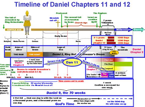 Book of Revelation Timeline Chart | Interpretations: A Survey of the Prophetic Ages Using ...