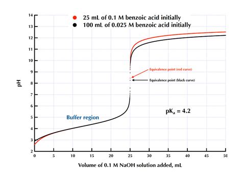 Ph Titration Curve