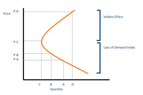 Veblen Goods - Definition, Demand Curve, Reasons for the Veblen Effect