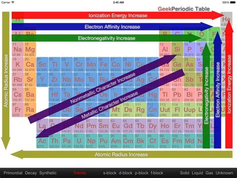 Periodic Table Trends Worksheet Answers