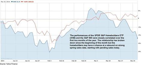 3 Housing Stocks Ready To Run On Pending Sales | Seeking Alpha