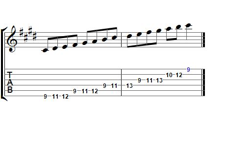 C# aeolian Guitar Scales- Guitar Scales Chart - 8notes.com