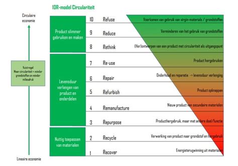 The 10 R's of circularity | Repair and maintenance, Circular economy ...