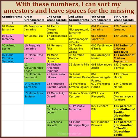 Fortify Your Family Tree: 3 Things to Do with Ahnentafel Numbers