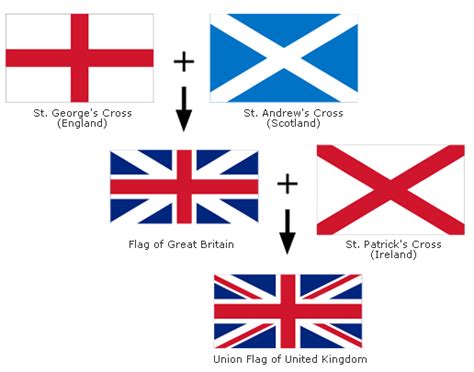 Evolution of the Union Jack (516×405) | Britain | Pinterest | The o'jays, Union jack and Flags