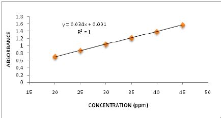 Beer’s law calibration curve | Download Scientific Diagram