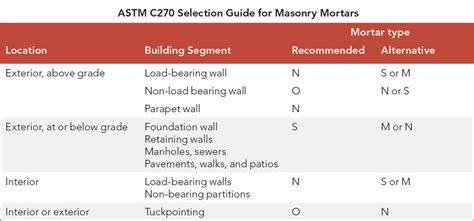 Type N Or S Mortar Mix Chart, Which Mortar Should I Use How To Choose Type S O N Or M, This is a ...