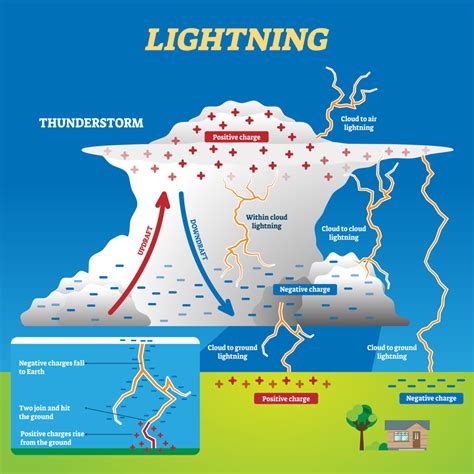 Lightning | Climate & Weather