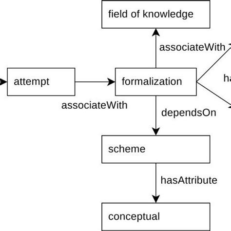 Example of a semantic tree of test sentence at the third iteration of... | Download Scientific ...