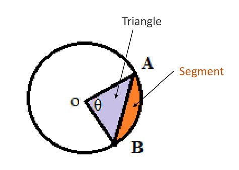 Tangent, Secant, Chord, Arc, Sector & Segment of Circle. - The Versatile Chapter