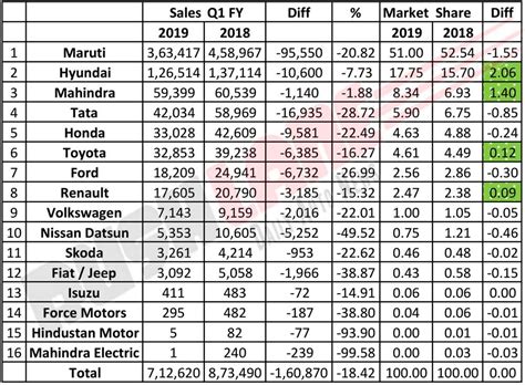 Maruti Suzuki, Tata Motors market share decline - Mahindra, Hyundai ...