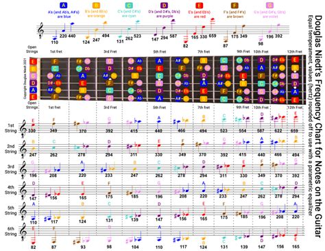 frequency to note chart Frequency note chart music notes frequencies piano theory guitar ...