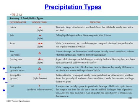 PPT - Precipitation Types PowerPoint Presentation, free download - ID ...