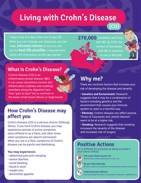 Living with Crohn's Disease: Infographic - Canadian Digestive Health ...