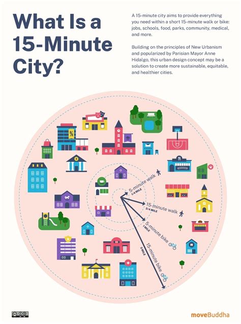 Where are 15 Minute Cities Most Viable in the US? | moveBuddha