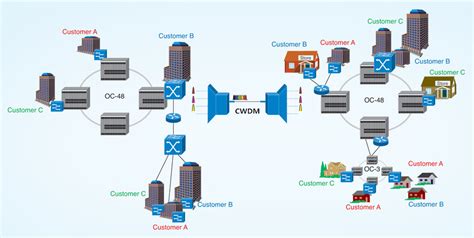 What Is CWDM and Its Applications | FS Community