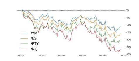 Nasdaq Futures 26% Down YoY: What to Expect? | tastylive