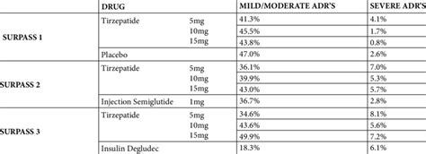 Incidence of mild and severe side effects of tirzepatide in SURPASS 1-5 ...