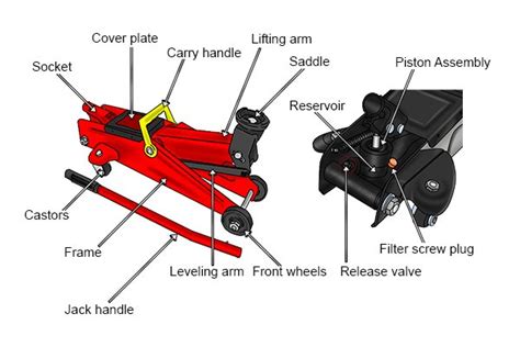 What are the parts of a trolley jack? - Wonkee Donkee Tools