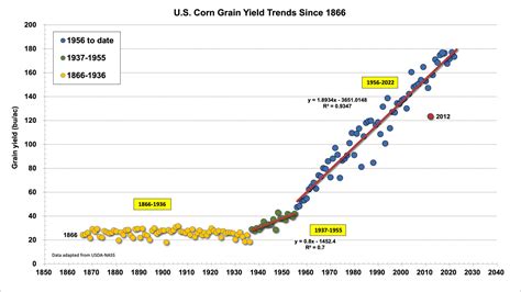 Historical Corn Grain Yields in the U.S. (Purdue University)